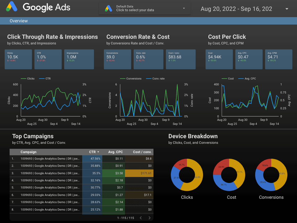 Google Data Studio advantages for your PPC agency 1 Google Data Studio template